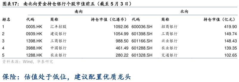 谁知道南北向资金持仓银行个股市值前五(截至 5 月 3 日)?