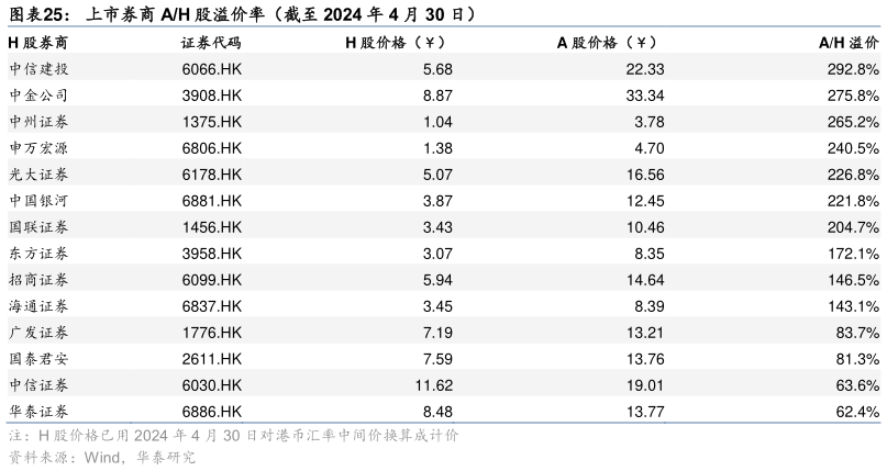 想问下各位网友上市券商 AH 股溢价率(截至 2024 年 4 月 30 日)?