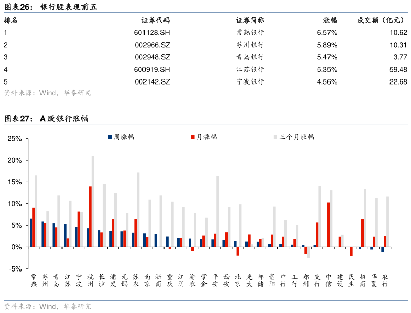 如何了解银行股表现前五 A 股银行涨幅?