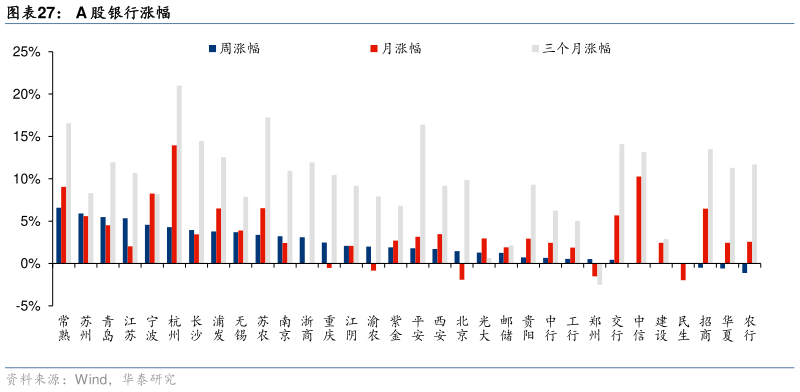 咨询下各位A 股银行涨幅?