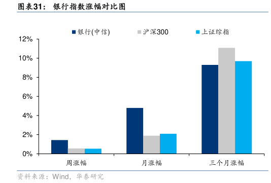咨询大家银行指数涨幅对比图?