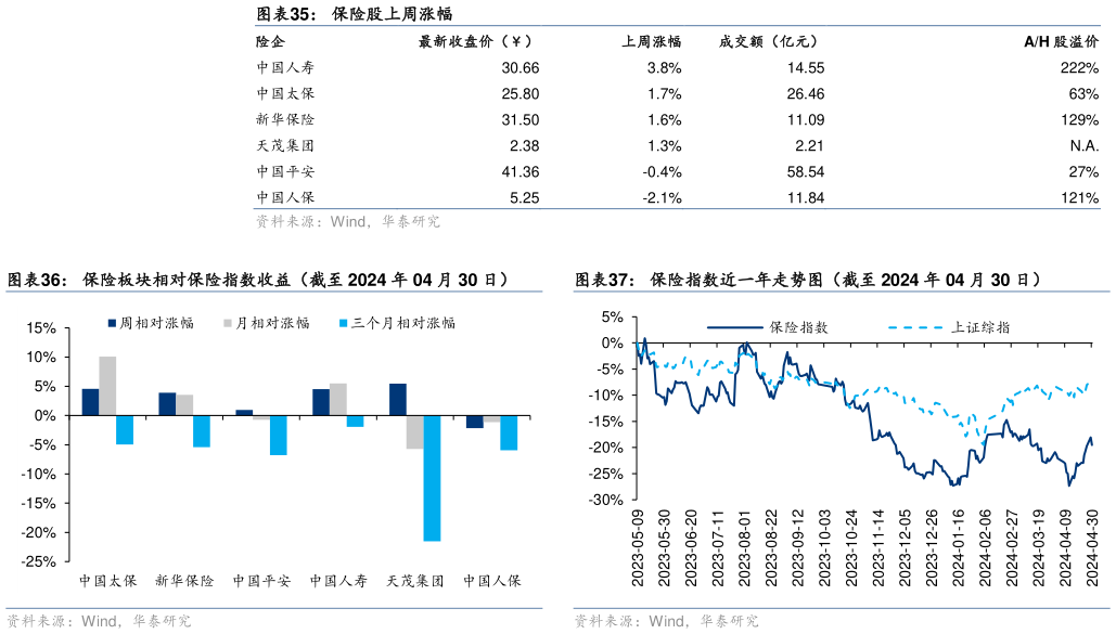 谁能回答保险股上周涨幅 保险板块相对保险指数收益(截至 2024 年 04 月 30 日)保险指数近一年走势图(截至 2024 年 04 月 30 日)?