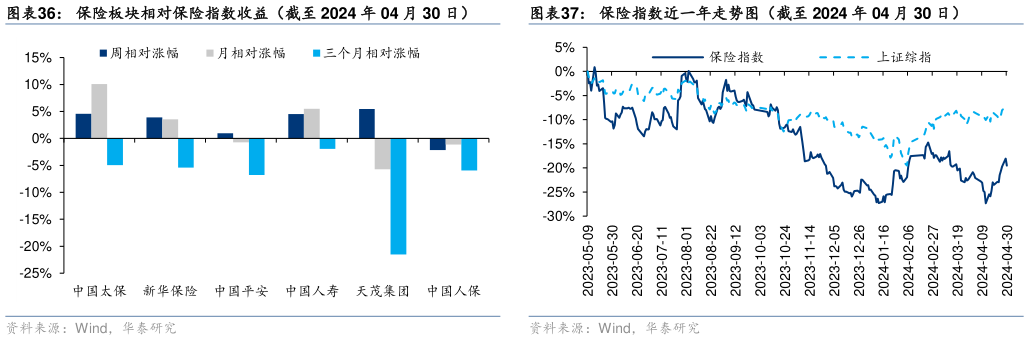 咨询下各位保险板块相对保险指数收益(截至 2024 年 04 月 30 日)保险指数近一年走势图(截至 2024 年 04 月 30 日)?
