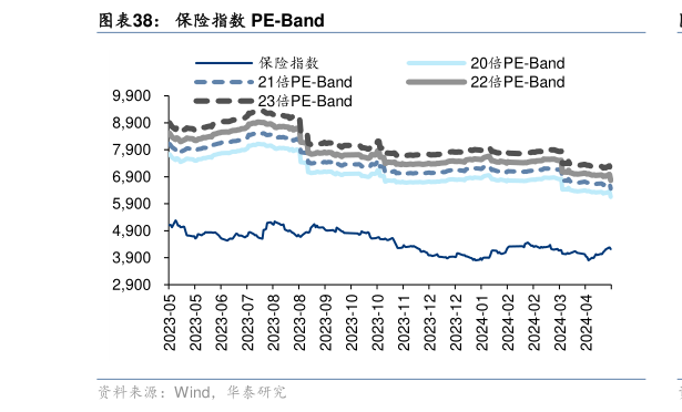 我想了解一下保险指数 PE-Band?