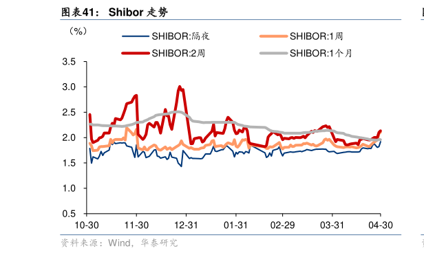 如何了解Shibor 走势?