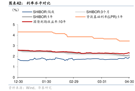 如何了解利率水平对比?