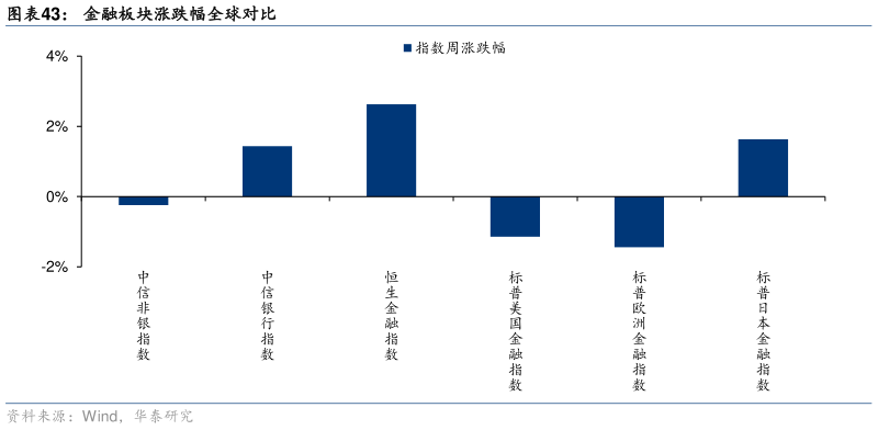 你知道金融板块涨跌幅全球对比?