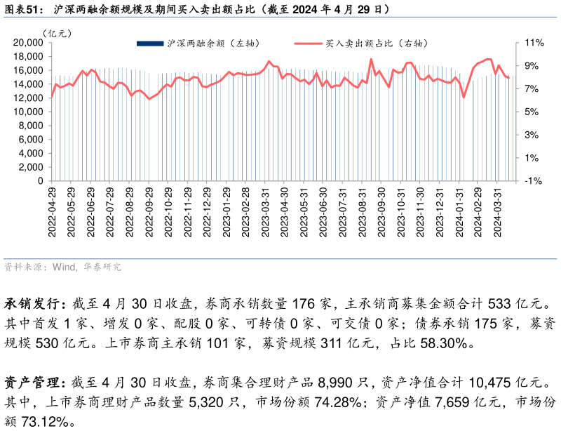如何看待沪深两融余额规模及期间买入卖出额占比(截至 2024 年 4 月 29 日)?