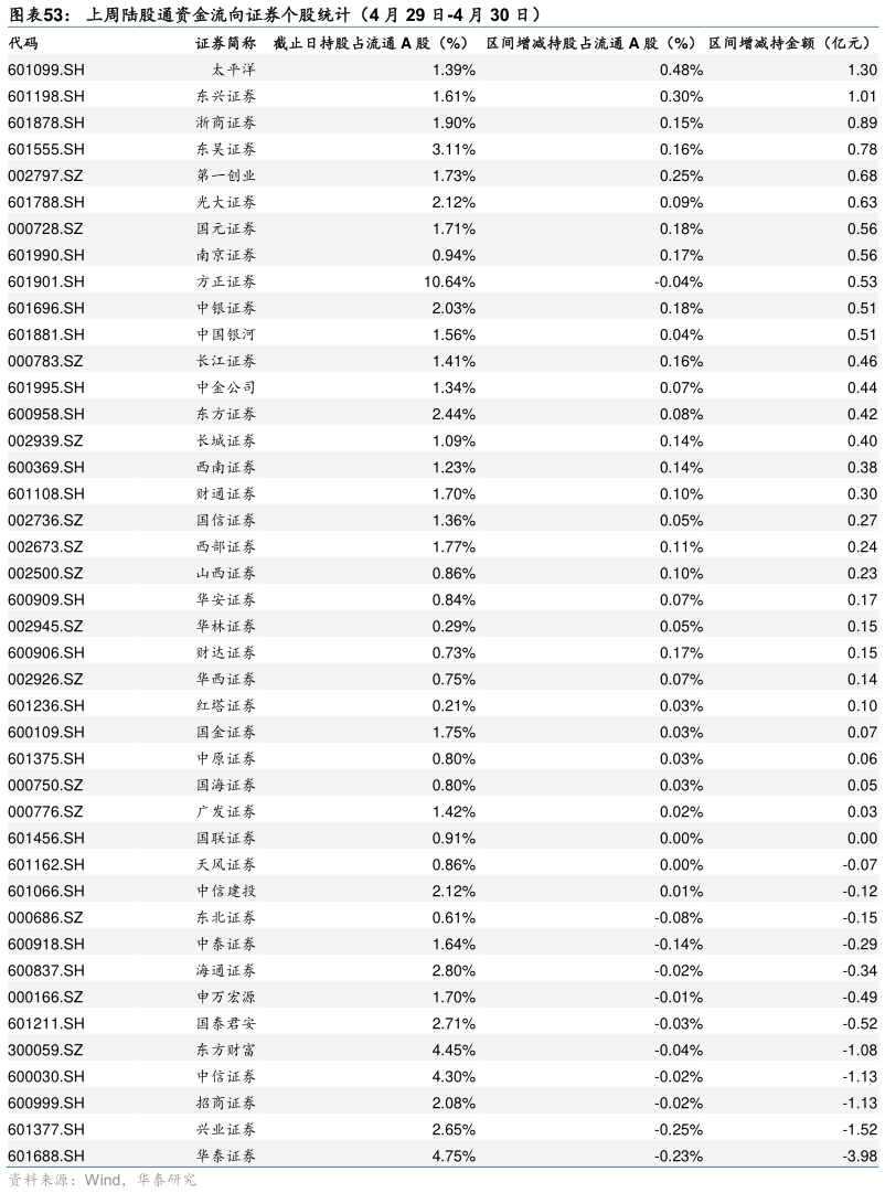 想问下各位网友上周陆股通资金流向证券个股统计(4 月 29 日-4 月 30 日)?