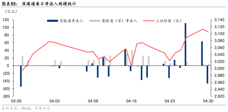 想关注一下深港通每日净流入规模统计?