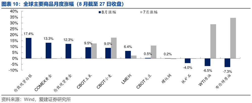 怎样理解全球主要商品月度涨幅（8 月截至 27 日收盘）