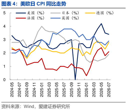 你知道美欧日 CPI 同比走势