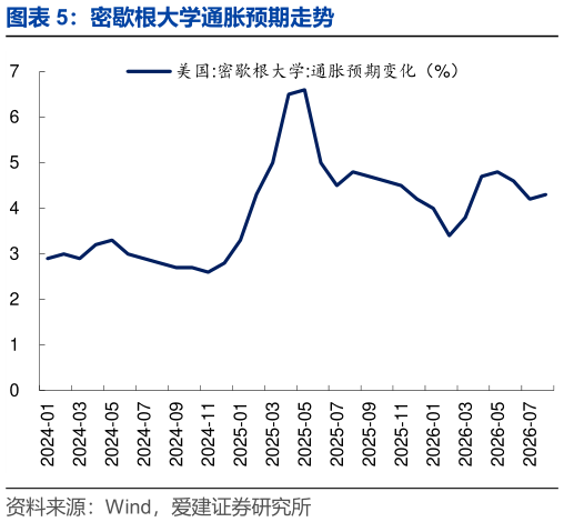 谁知道密歇根大学通胀预期走势