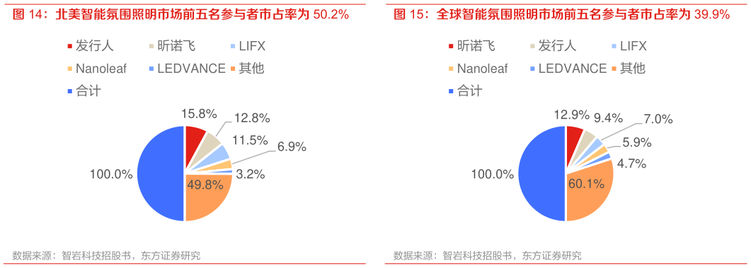 我想了解一下北美智能氛围照明市场前五名参与者市占率为 50.2% 全球智能氛围照明市场前五名参与者市占率为 39.9%