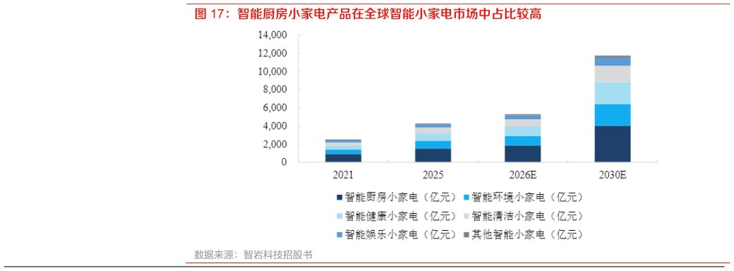 咨询下各位智能厨房小家电产品在全球智能小家电市场中占比较高