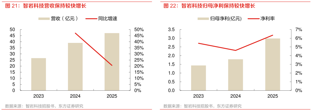 想问下各位网友智岩科技营收保持较快增长 智岩科技归母净利保持较快增长