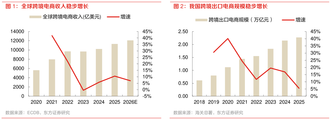 谁能回答我国跨境出口电商规模稳步增长