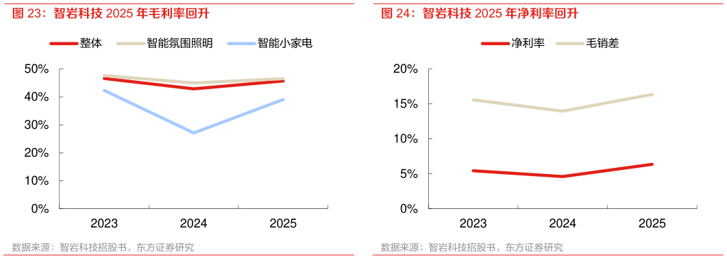 一起讨论下智岩科技 2025 年净利率回升