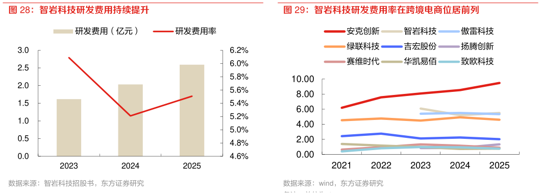如何解释智岩科技研发费用率在跨境电商位居前列