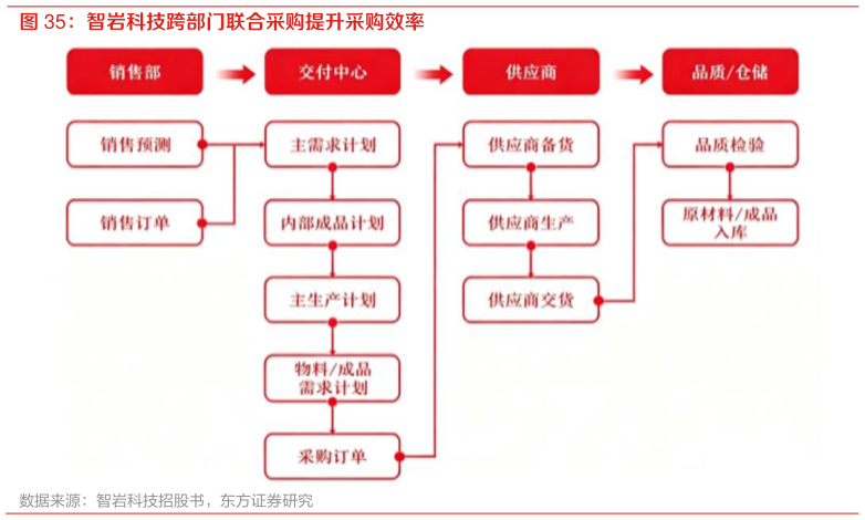 请问一下智岩科技跨部门联合采购提升采购效率
