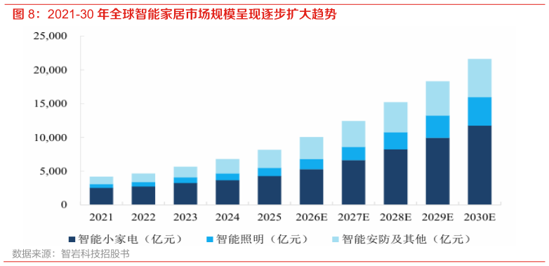 如何看待2021-30 年全球智能家居市场规模呈现逐步扩大趋势