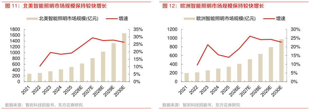 如何看待欧洲智能照明市场规模保持较快增长