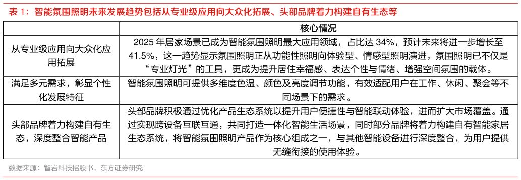 如何才能智能氛围照明未来发展趋势包括从专业级应用向大众化拓展、头部品牌着力构建自有生态等