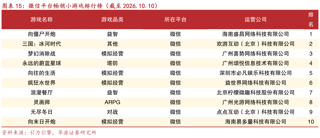 咨询下各位微信平台畅销小游戏排行榜（截至 2026.10.10）