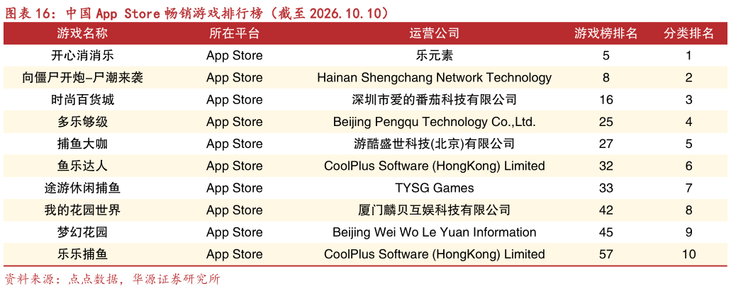 如何看待中国 App Store 畅销游戏排行榜（截至 2026.10.10）
