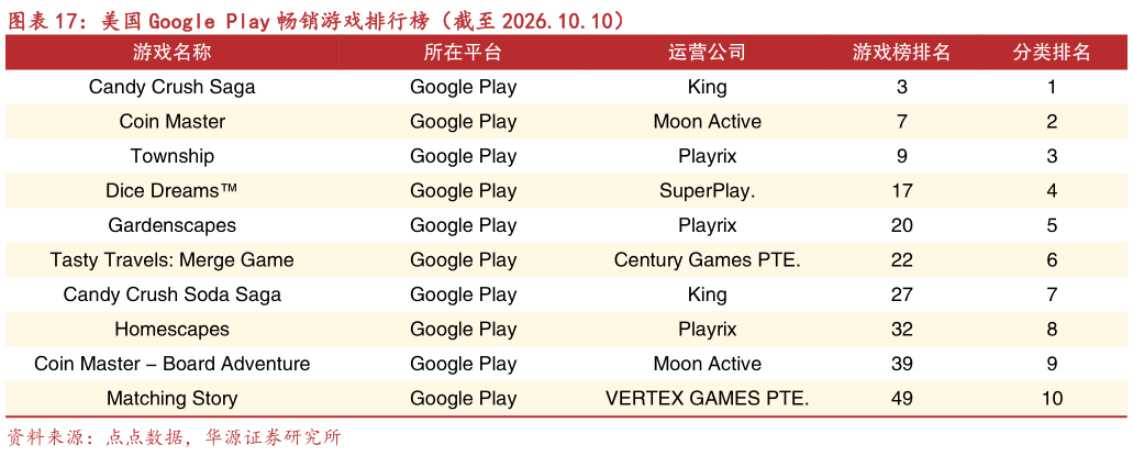 我想了解一下美国 Google Play 畅销游戏排行榜（截至 2026.10.10）