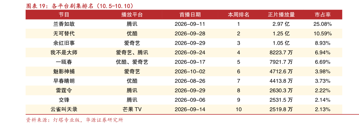 谁知道各平台剧集排名（10.5-10.10）