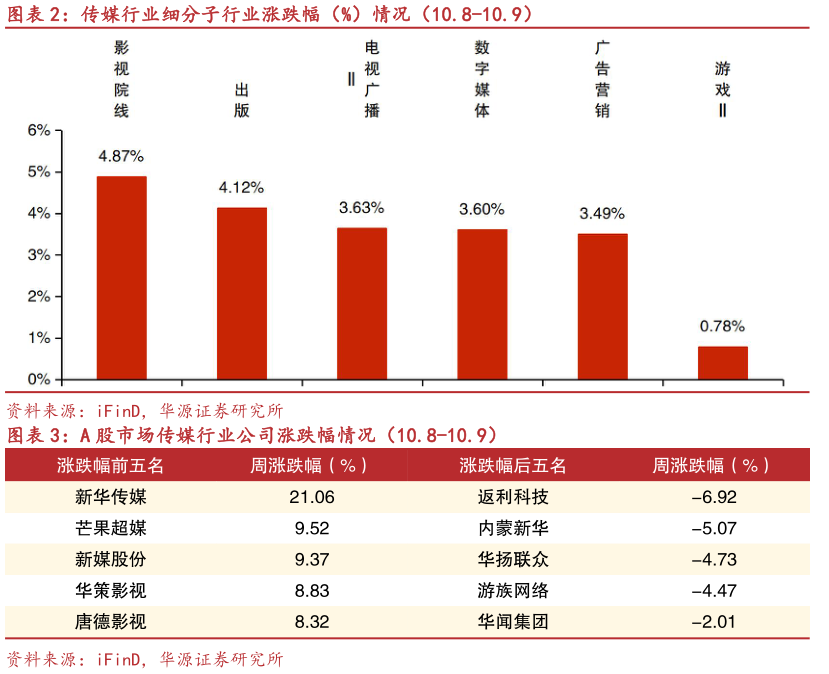 如何看待传媒行业细分子行业涨跌幅（%）情况（10.8-10.9） A 股市场传媒行业公司涨跌幅情况（10.8-10.9）