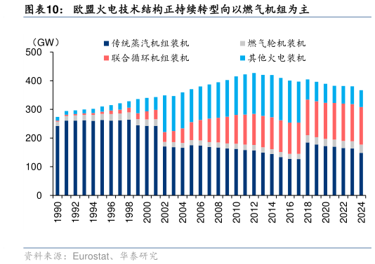 我想了解一下欧盟火电技术结构正持续转型向以燃气机组为主
