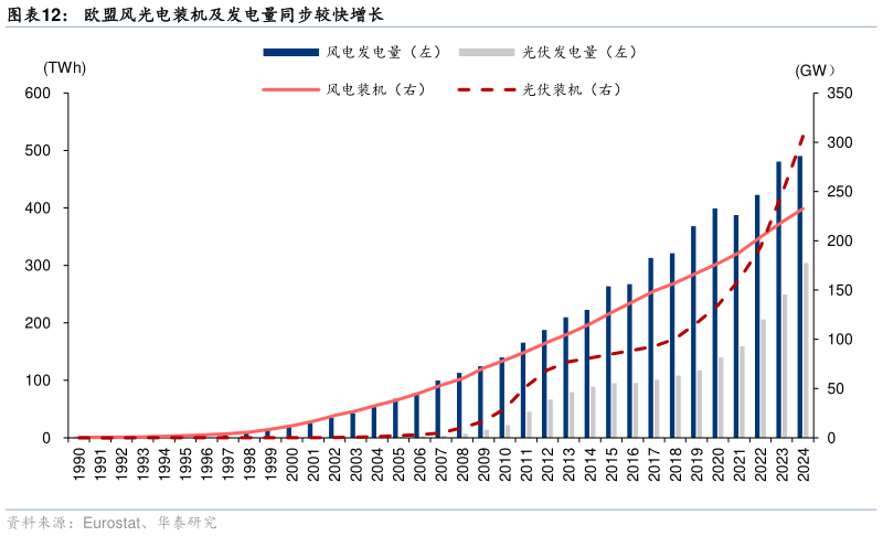 我想了解一下欧盟风光电装机及发电量同步较快增长
