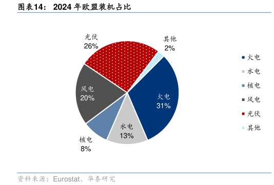 谁能回答2024 年欧盟装机占比