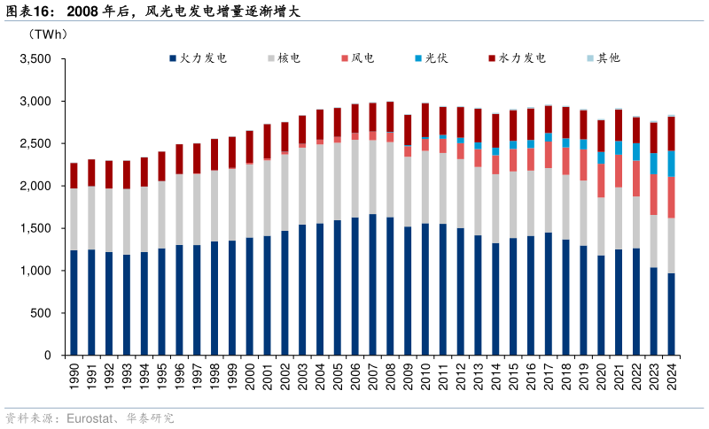 咨询大家2008 年后，风光电发电增量逐渐增大