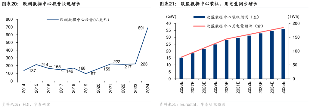 谁知道欧洲数据中心投资快速增长