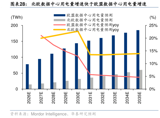 请问一下北欧数据中心用电量增速快于欧盟数据中心用电量增速