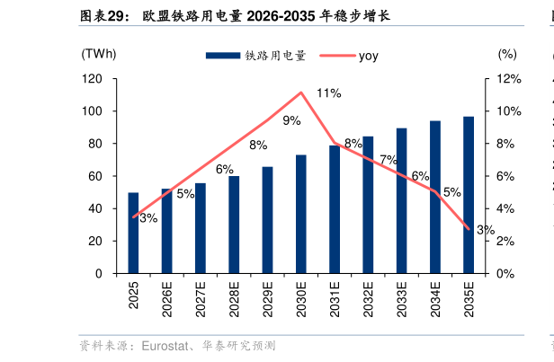谁能回答欧盟铁路用电量 2026-2035 年稳步增长