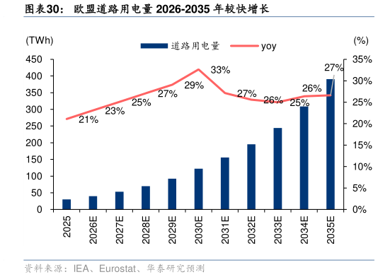 咨询大家欧盟道路用电量 2026-2035 年较快增长
