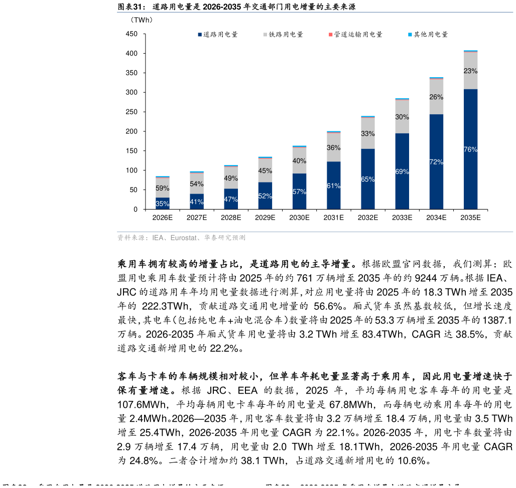 咨询下各位道路用电量是 2026-2035 年交通部门用电增量的主要来源