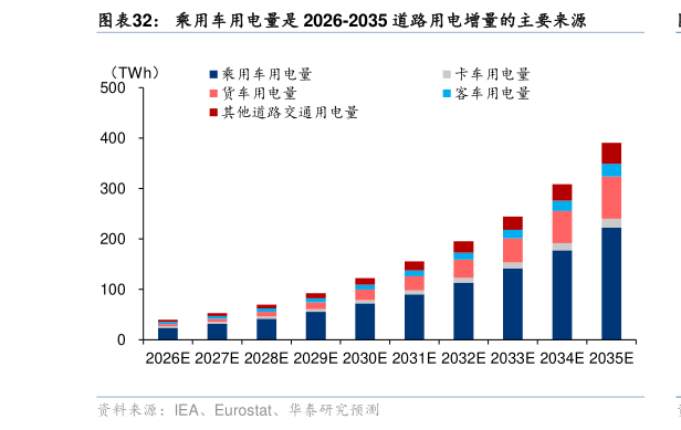 如何了解乘用车用电量是 2026-2035 道路用电增量的主要来源