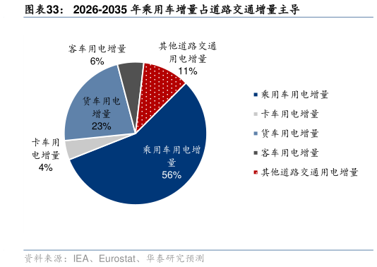 你知道2026-2035 年乘用车增量占道路交通增量主导