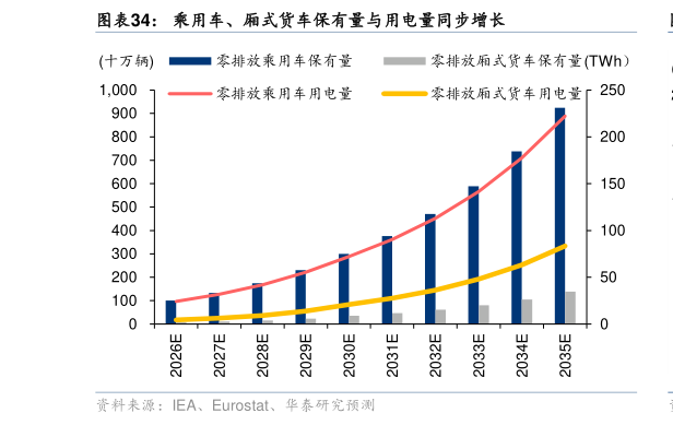 你知道乘用车、厢式货车保有量与用电量同步增长