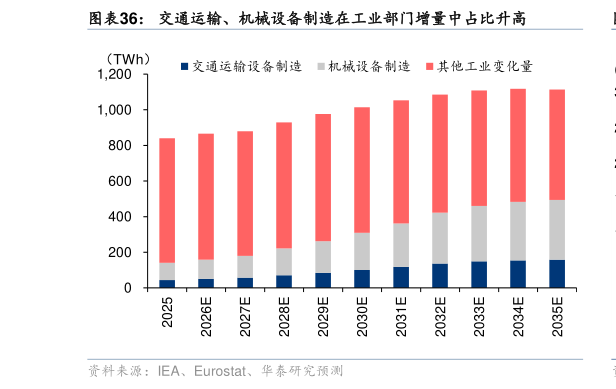 想问下各位网友交通运输、机械设备制造在工业部门增量中占比升高