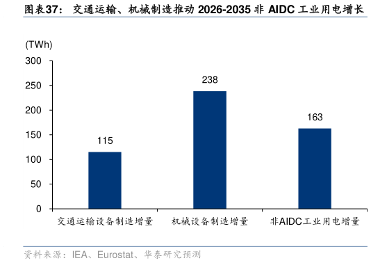 如何解释交通运输、机械制造推动 2026-2035 非 AIDC 工业用电增长
