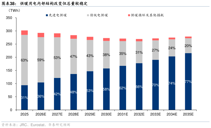想关注一下供暖用电内部结构改变但总量较稳定