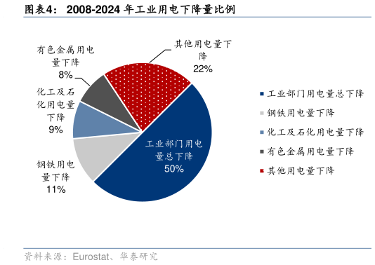 想关注一下2008-2024 年工业用电下降量比例