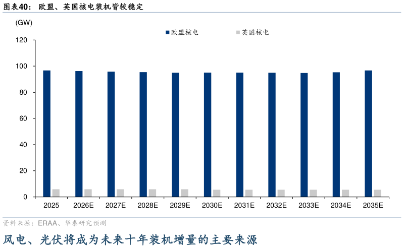 想关注一下欧盟、英国核电装机皆较稳定