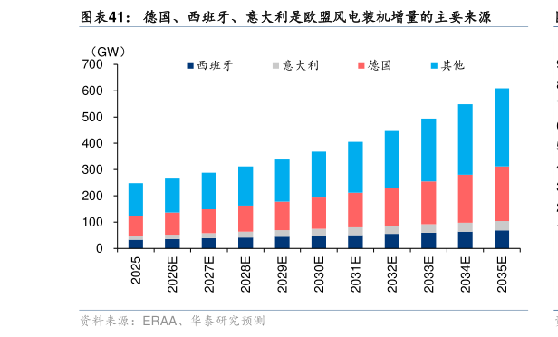 请问一下德国、西班牙、意大利是欧盟风电装机增量的主要来源